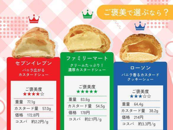 コンビニ大手3社の「シュークリーム」を元開発者が比較！口当たり、食べ応えは大違い
