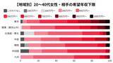 「結婚相手に求める「年収の最低ライン」はいくら？“都会”と地方で違う、婚活男女の結婚観」の画像4