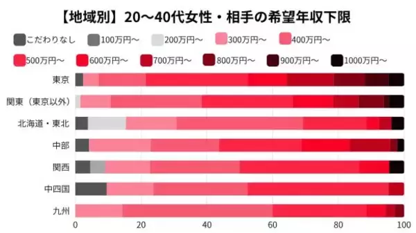 「結婚相手に求める「年収の最低ライン」はいくら？“都会”と地方で違う、婚活男女の結婚観」の画像
