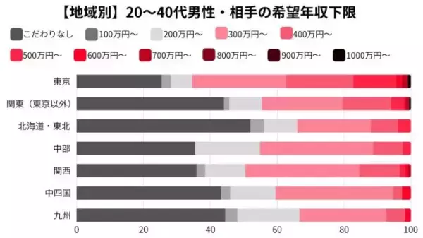 「結婚相手に求める「年収の最低ライン」はいくら？“都会”と地方で違う、婚活男女の結婚観」の画像