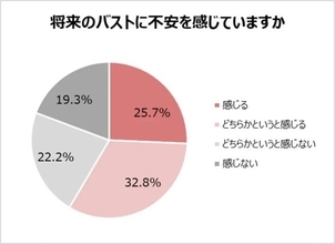 女性の6割が知らなかった「垂れたバスト」の事実。40代の“バスト悩み”カバーしてふっくら見せる服装は