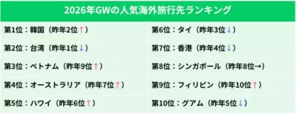 「日本のゴールデンウィークが“世界的に珍しい”ワケ。ハワイ移住した45歳・元テレ朝アナが実感したのは」の画像