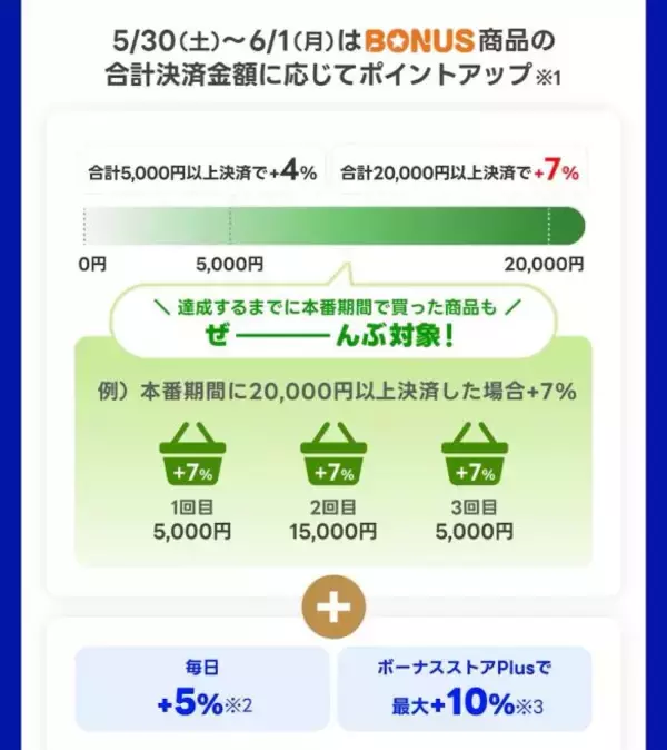 「知ってる人だけ得をする「Yahoo!ショッピング」攻略術。最大22％還元を“さらに増やす裏ワザ”」の画像