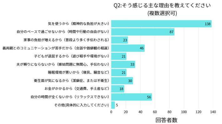 義実家への帰省、限界何泊まで？200人の既婚の女性の本音を調べたら“驚きの結果”に