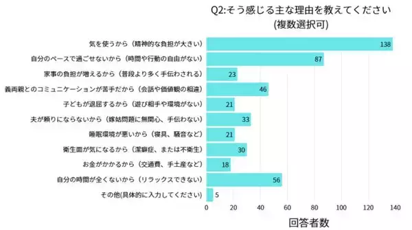 「義実家への帰省、限界何泊まで？200人の既婚の女性の本音を調べたら“驚きの結果”に」の画像