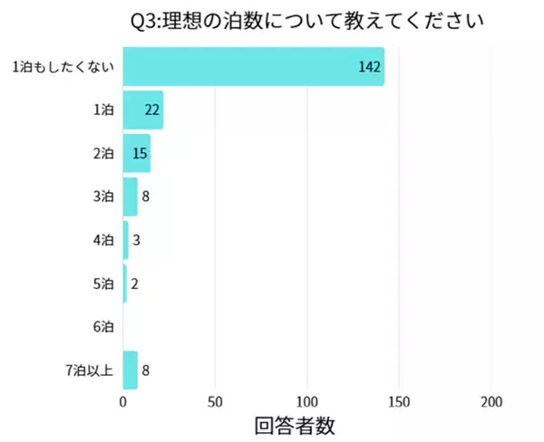 「義実家への帰省、限界何泊まで？200人の既婚の女性の本音を調べたら“驚きの結果”に」の画像