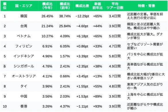 11年ぶりの5連休、シルバーウィークの旅行に変化。平均旅費65％増、その背景にある“奮発モード”