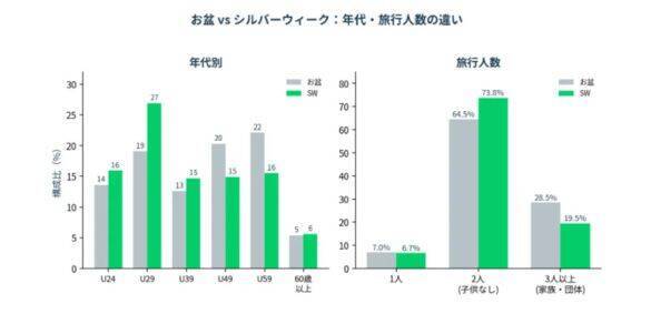 11年ぶりの5連休、シルバーウィークの旅行に変化。平均旅費65％増、その背景にある“奮発モード”