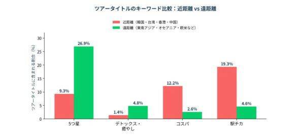 11年ぶりの5連休、シルバーウィークの旅行に変化。平均旅費65％増、その背景にある“奮発モード”