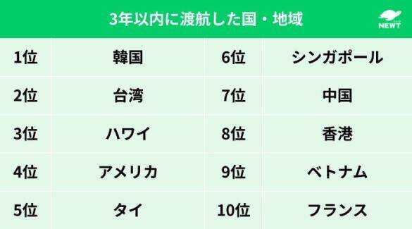 ハワイは3位。「直近3年間の海外の行き先」人気ランキング。2025年は“転機の年”に