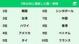 「ハワイは3位。「直近3年間の海外の行き先」人気ランキング。2025年は“転機の年”に」の画像4