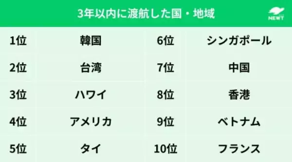 「ハワイは3位。「直近3年間の海外の行き先」人気ランキング。2025年は“転機の年”に」の画像