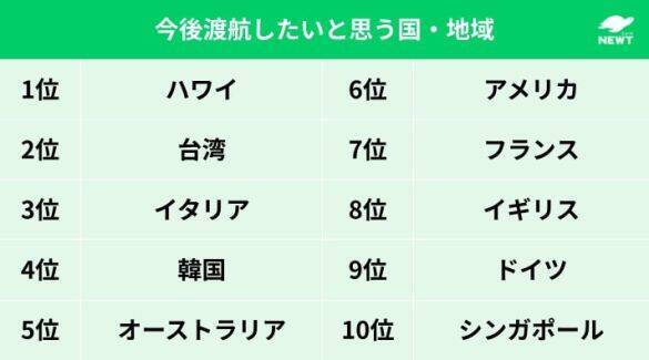 ハワイは3位。「直近3年間の海外の行き先」人気ランキング。2025年は“転機の年”に