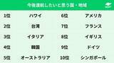 「ハワイは3位。「直近3年間の海外の行き先」人気ランキング。2025年は“転機の年”に」の画像5