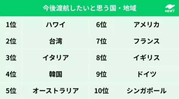 「ハワイは3位。「直近3年間の海外の行き先」人気ランキング。2025年は“転機の年”に」の画像