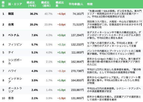 物価高＆円安で「夏休みの海外旅行予算」が急上昇…それでもコスパを諦めない人が選ぶ国とは