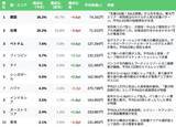 「物価高＆円安で「夏休みの海外旅行予算」が急上昇…それでもコスパを諦めない人が選ぶ国とは」の画像3