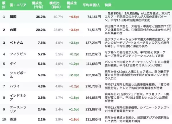 「物価高＆円安で「夏休みの海外旅行予算」が急上昇…それでもコスパを諦めない人が選ぶ国とは」の画像