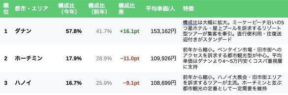 物価高＆円安で「夏休みの海外旅行予算」が急上昇…それでもコスパを諦めない人が選ぶ国とは