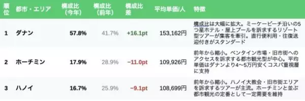「物価高＆円安で「夏休みの海外旅行予算」が急上昇…それでもコスパを諦めない人が選ぶ国とは」の画像
