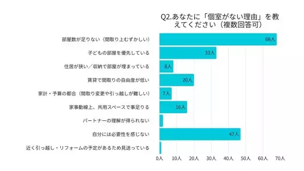 「自分だけの個室「夫にだけある」が「妻だけ」の2倍！現代の個室事情を女性200人に調査してわかったことは」の画像