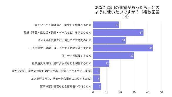 自分だけの個室「夫にだけある」が「妻だけ」の2倍！現代の個室事情を女性200人に調査してわかったことは