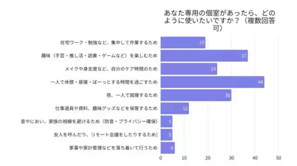 「自分だけの個室「夫にだけある」が「妻だけ」の2倍！現代の個室事情を女性200人に調査してわかったことは」の画像