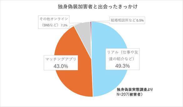 「一緒に妊活までしたのに、妻子がいた！」悪質すぎる独身偽装の実態。460万円の損害賠償となったケースも