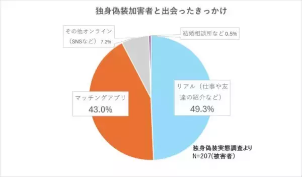 「「一緒に妊活までしたのに、妻子がいた！」悪質すぎる独身偽装の実態。460万円の損害賠償となったケースも」の画像
