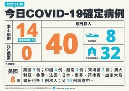 台湾、30日の国内感染者14人  輸入症例は40人＝新型コロナ