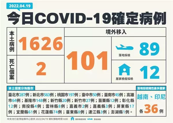 台湾、コロナ感染の2歳児死亡  最年少死者  国内感染1626人