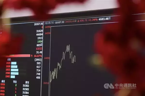 台湾株、史上最高値更新　一時は3万4000ポイントの大台突破