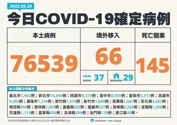 国内感染7万6539人  死者は145人で過去最多に／台湾