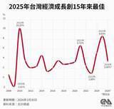 「台湾、25年の経済成長率8.63％　過去15年で最高　AI関連輸出が好調で」の画像1