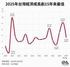 台湾、25年の経済成長率8.63％　過去15年で最高　AI関連輸出が好調で