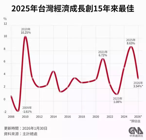 台湾、25年の経済成長率8.63％　過去15年で最高　AI関連輸出が好調で