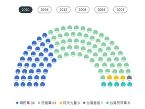立法委員選、与党・民進党が単独過半数維持  台北市長の新党躍進