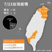 台湾、23日の国内感染23人  2人死亡  新型コロナ