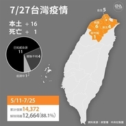 台湾、27日の国内感染16人 1人死亡 新型コロナ