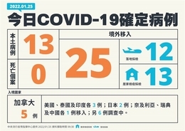 台湾、国内感染13人  輸入症例25人  新型コロナ