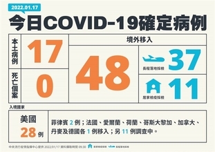 台湾、17日の国内感染17人  輸入症例は48人  新型コロナ