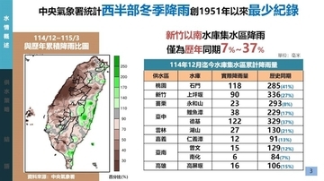 西台湾の降雨量、1951年以降で最少　水利署、水道水の安定供給に注力へ