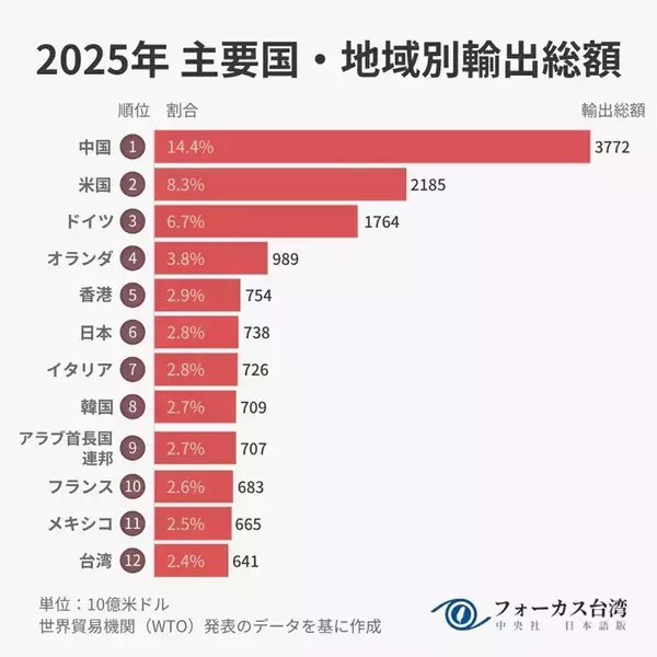 台湾のモノ輸出額、世界12位に　昨年1年間で約102兆円＝WTO統計