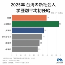 台湾の新卒初任給、平均20万円弱　前年比5.4％増＝労働部