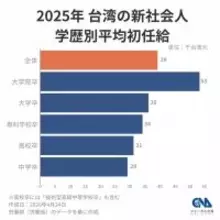 台湾の新卒初任給、平均20万円弱　前年比5.4％増＝労働部