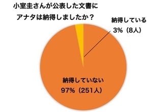 小室圭さんの文書発表に「あなたは納得した？」緊急アンケートを実施した結果
