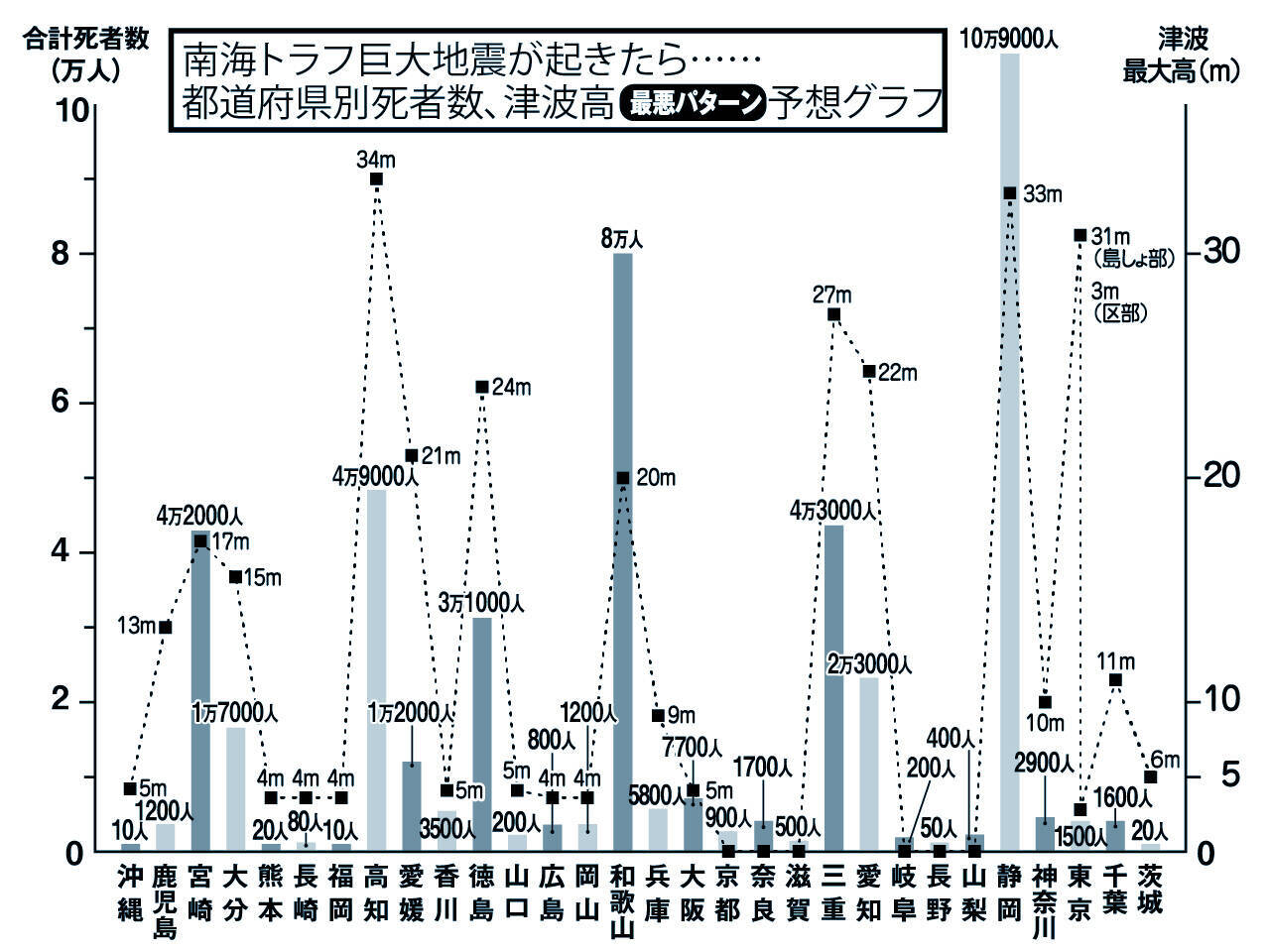 次の大災害を予想 3 スーパー南海トラフ地震 群馬の館林あたりまで水が入る 16年9月1日 エキサイトニュース