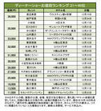 有名人の年末ディナーショーのチケット料金ランキング16 最高額はやっぱりアノ人 16年10月28日 エキサイトニュース