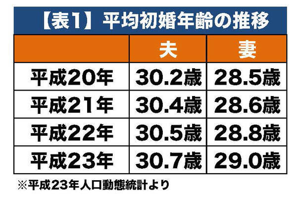 結婚できない35歳以上の女性が 結婚相手にしたい男にとっては 対象外 という現実 16年11月12日 エキサイトニュース