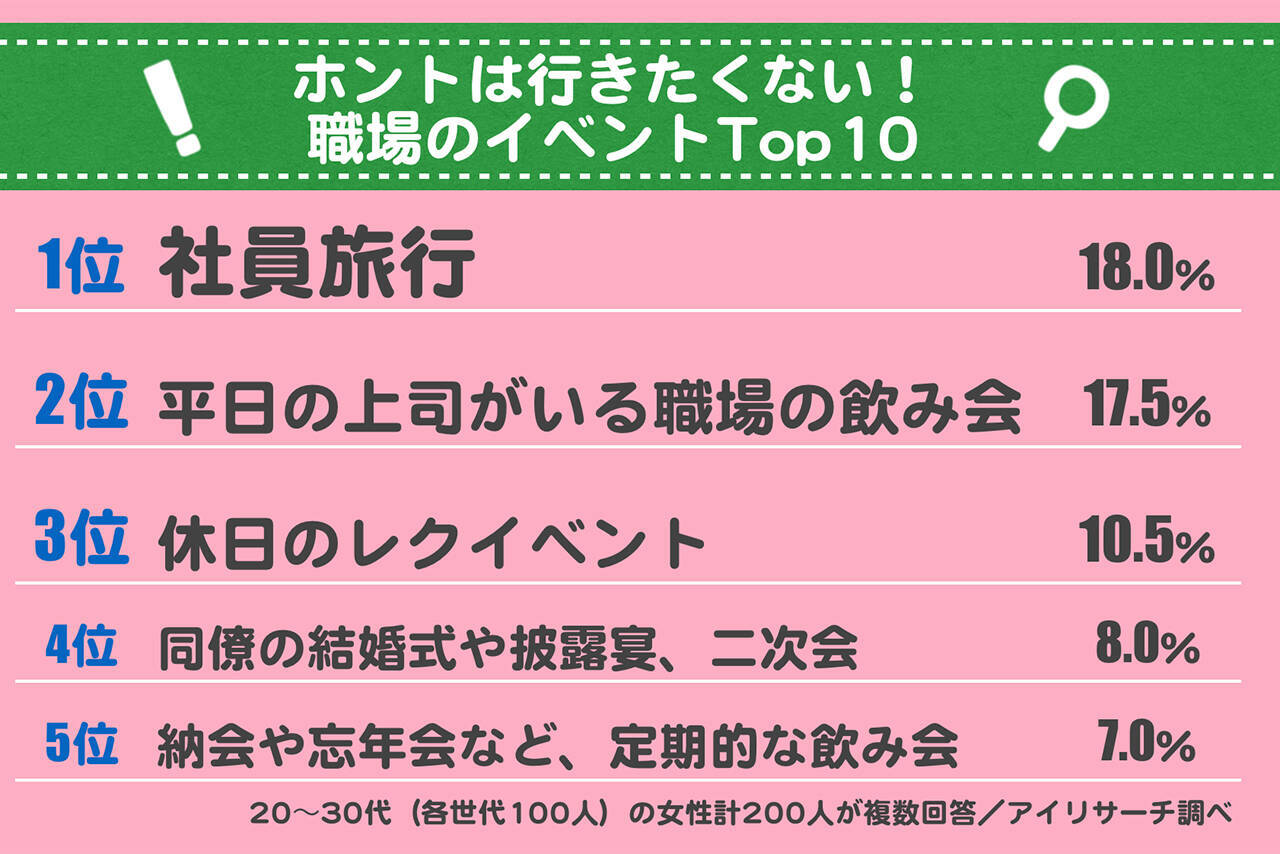 代が社員旅行より嫌なのは 女が苦手な職場イベントtop10 17年7月1日 エキサイトニュース